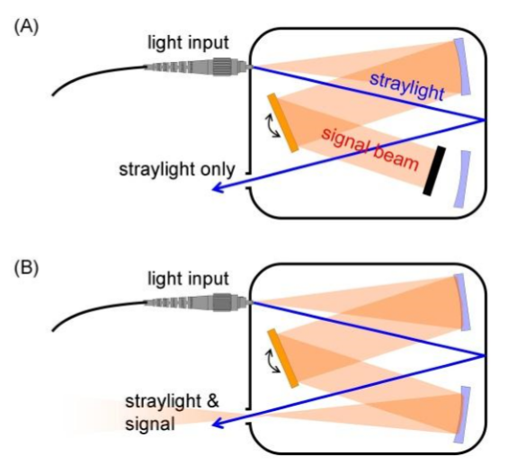 Optical spectrium analyzer straylight signal beam