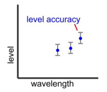 Optical spectrium analyzer level accuracy