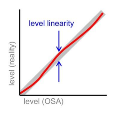 Optical spectrium analyzer level linearity