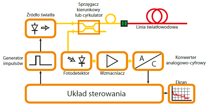 schemat blokowy OTDR